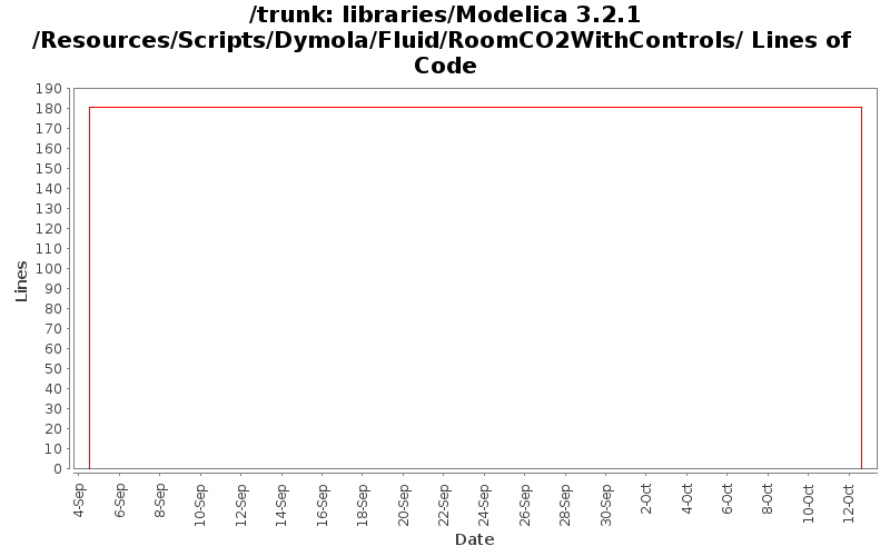 libraries/Modelica 3.2.1/Resources/Scripts/Dymola/Fluid/RoomCO2WithControls/ Lines of Code